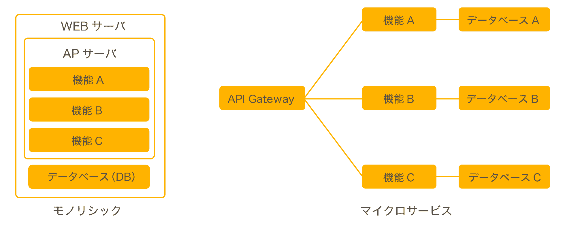 モノリシックとマイクロサービス