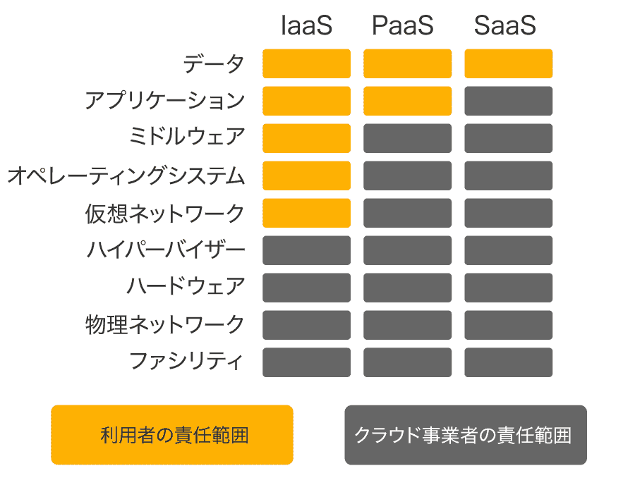 クラウドサービスの責任共有モデル