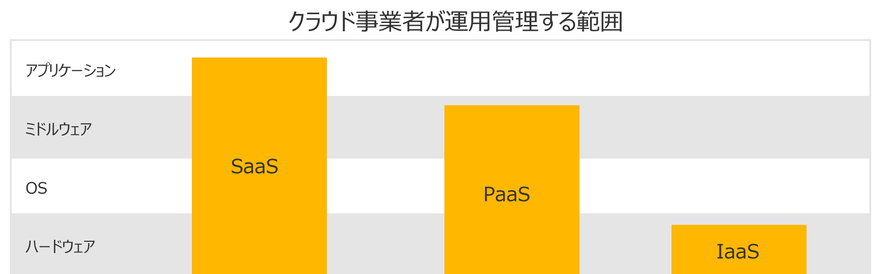 SaaS,PaaS,IaaSの比較イメージ