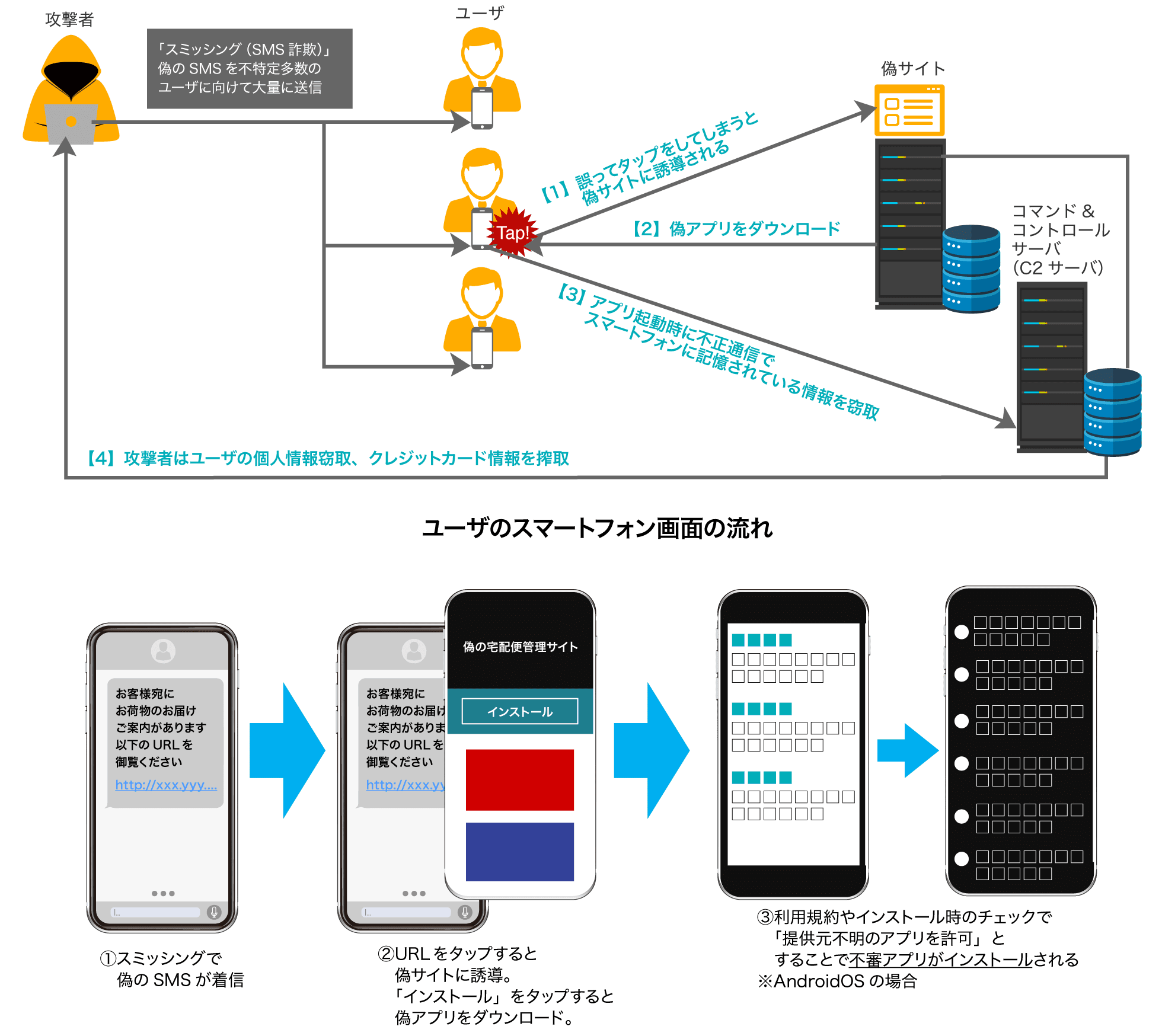 スミッシングと偽アプリインストールの流れ