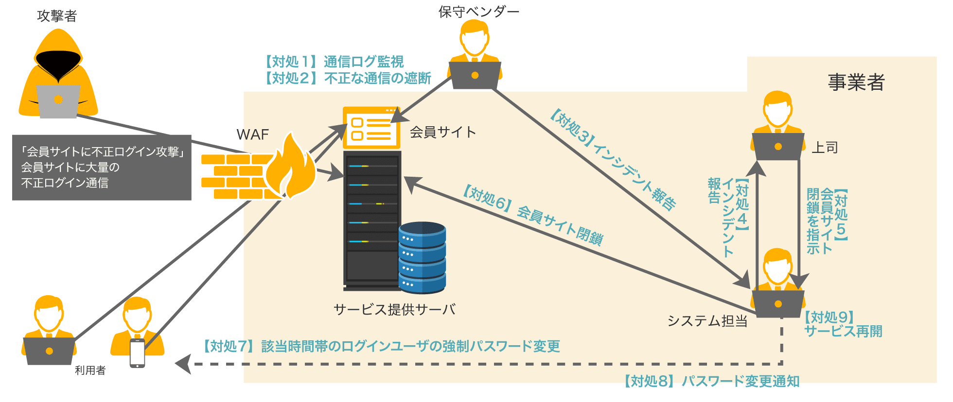 不正ログインの事例