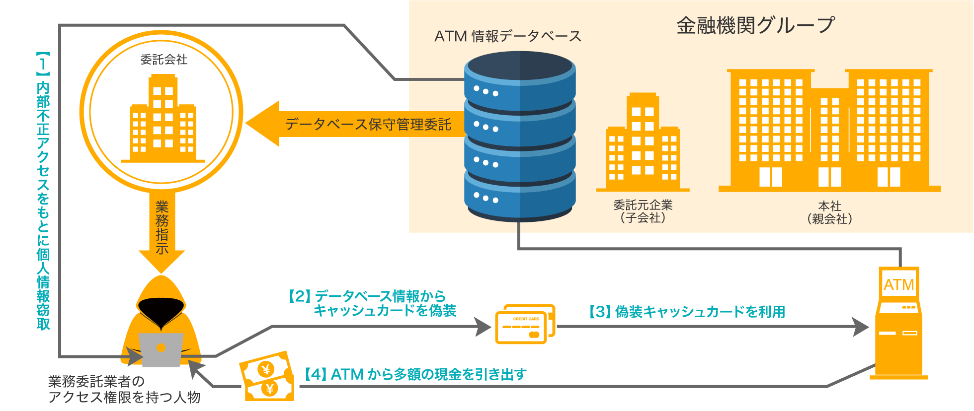 不正アクセスの事例