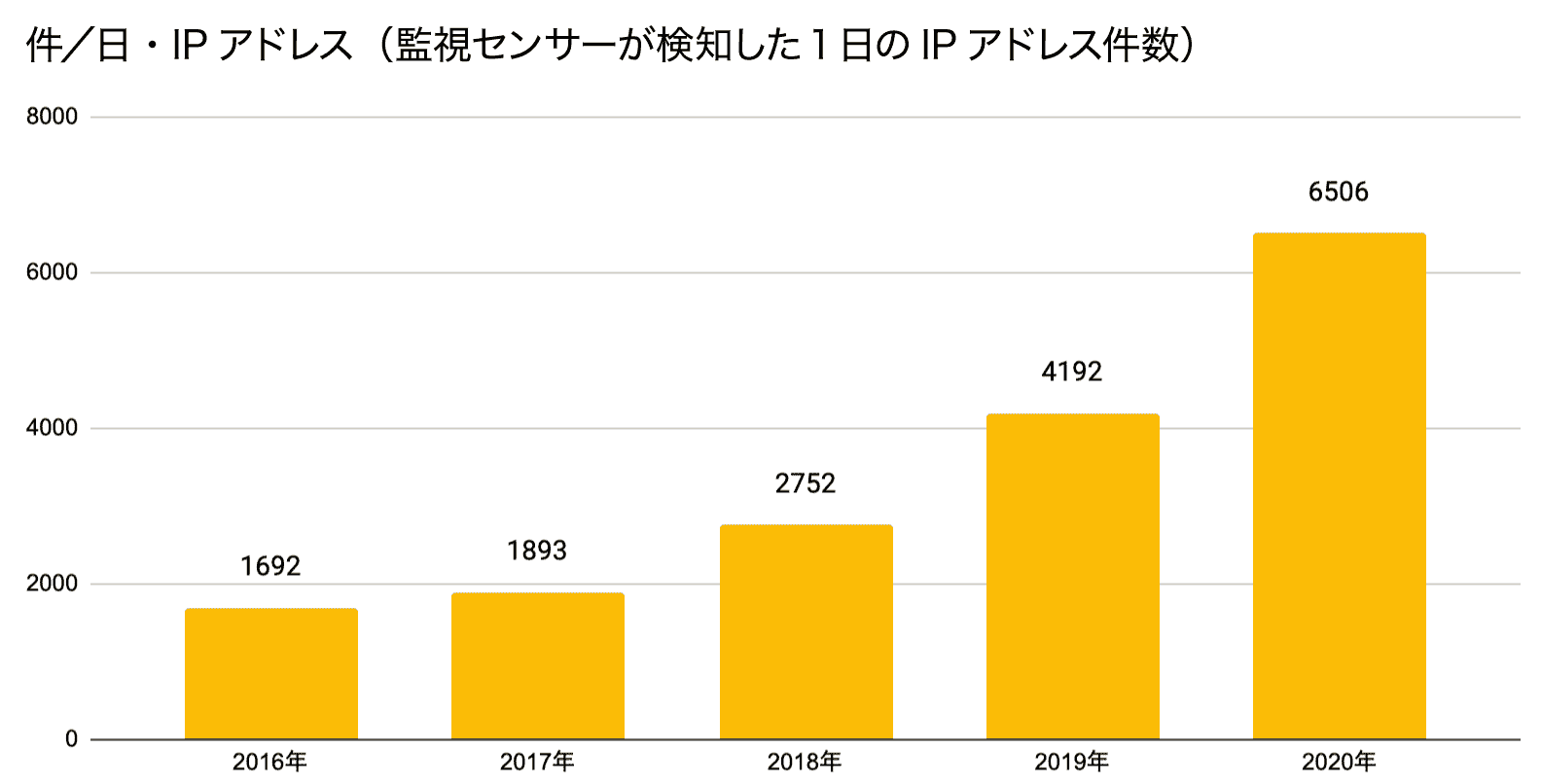 センサーにおいて検知したアクセス件数の推移