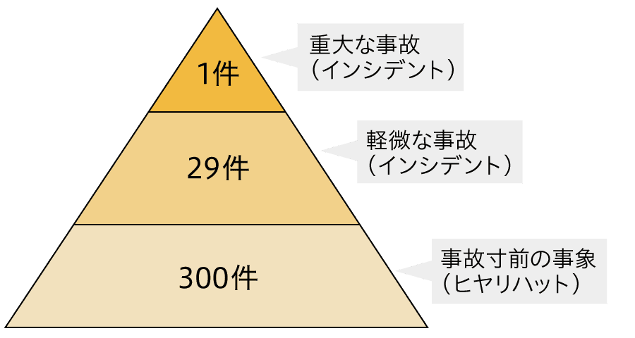 ハインリッヒの法則（1:29:300の法則）図解