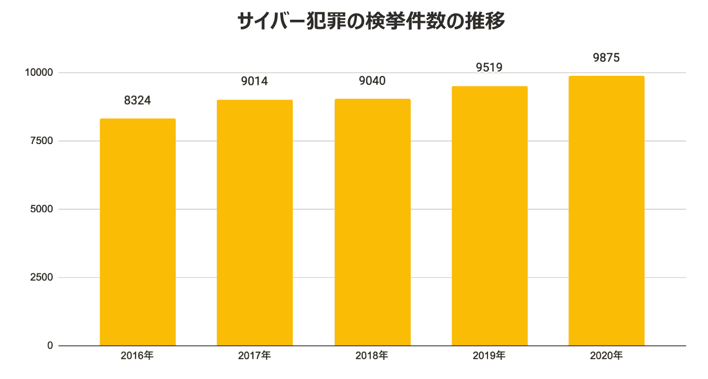 サイバー犯罪の検挙件数推移