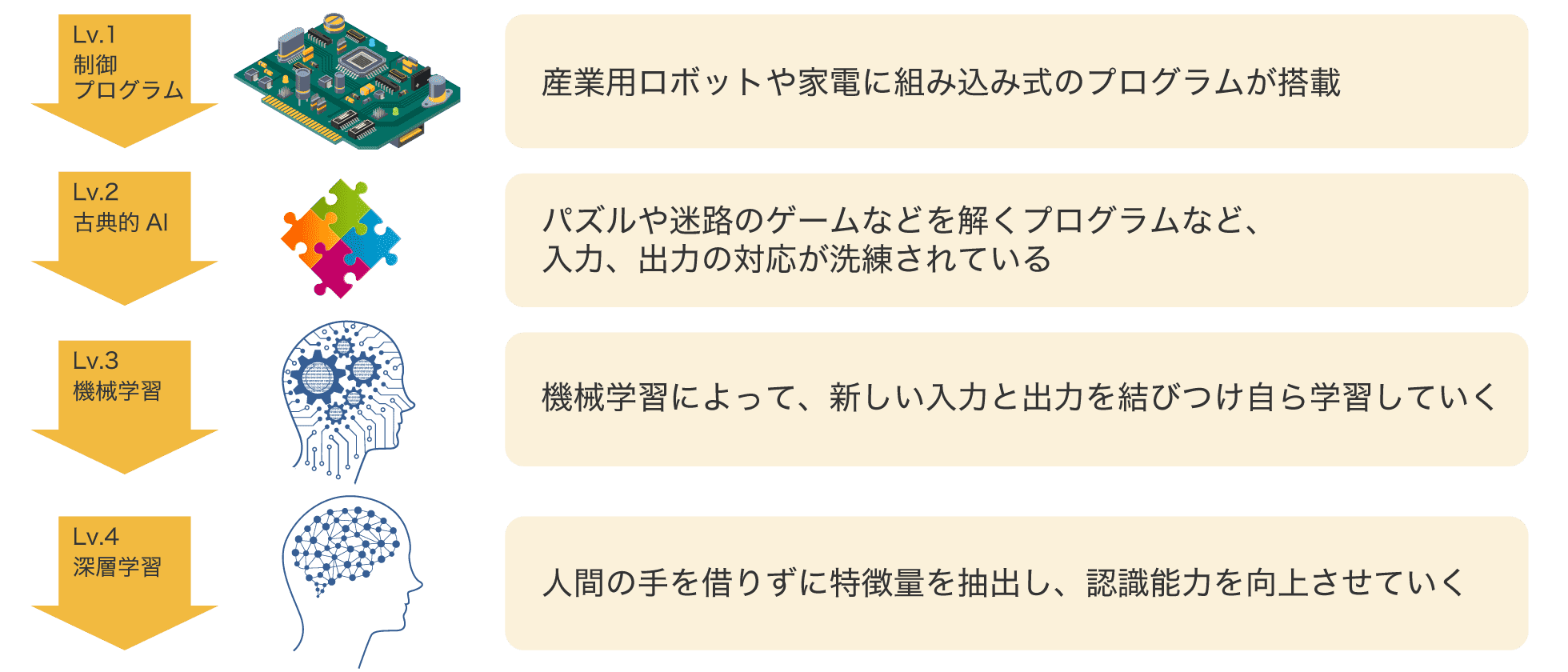 人工知能のレベルに応じた図