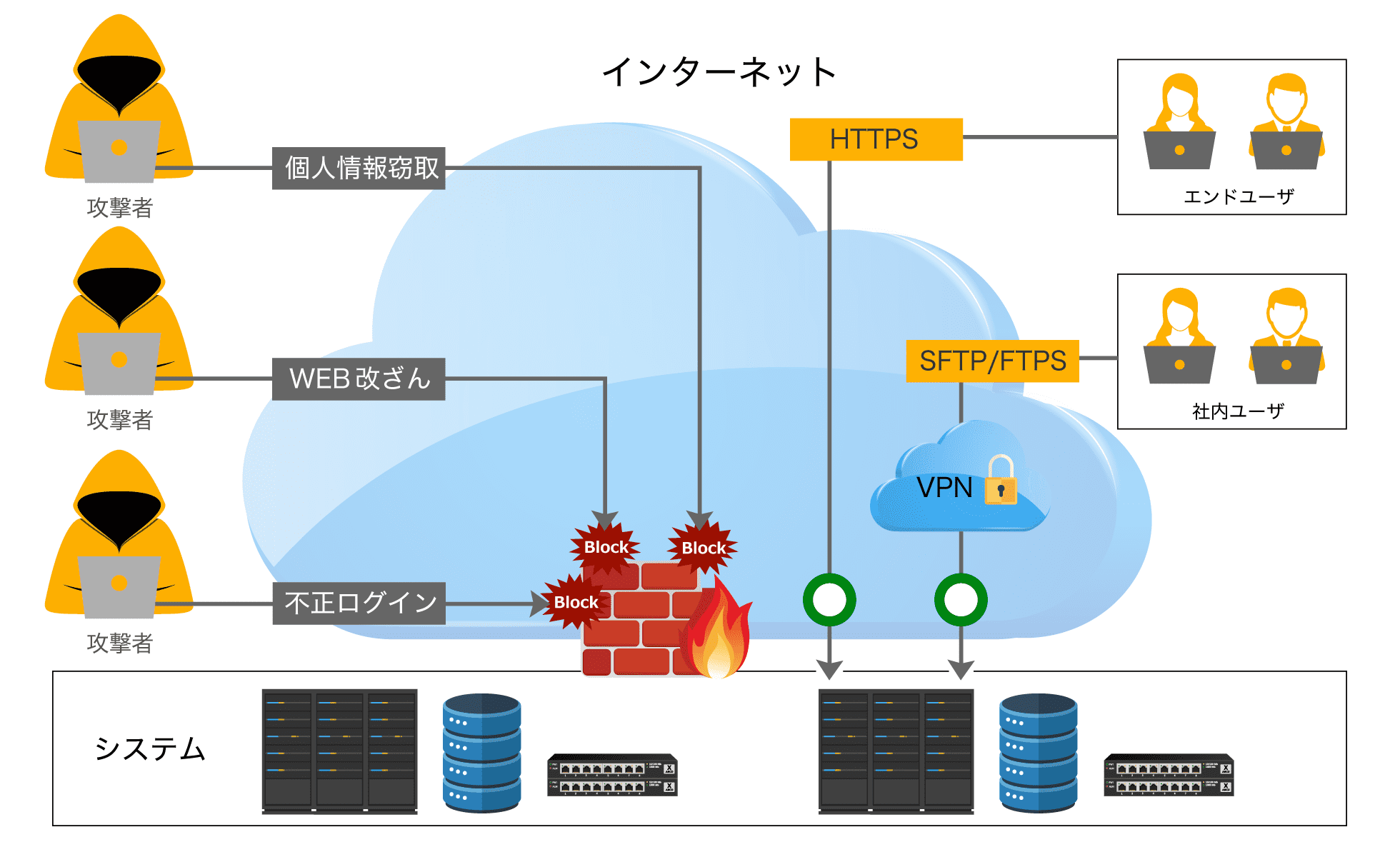 ファイアウォールとは 必要性や種類 仕組み 機能も解説 Itコラム アイティーエム株式会社