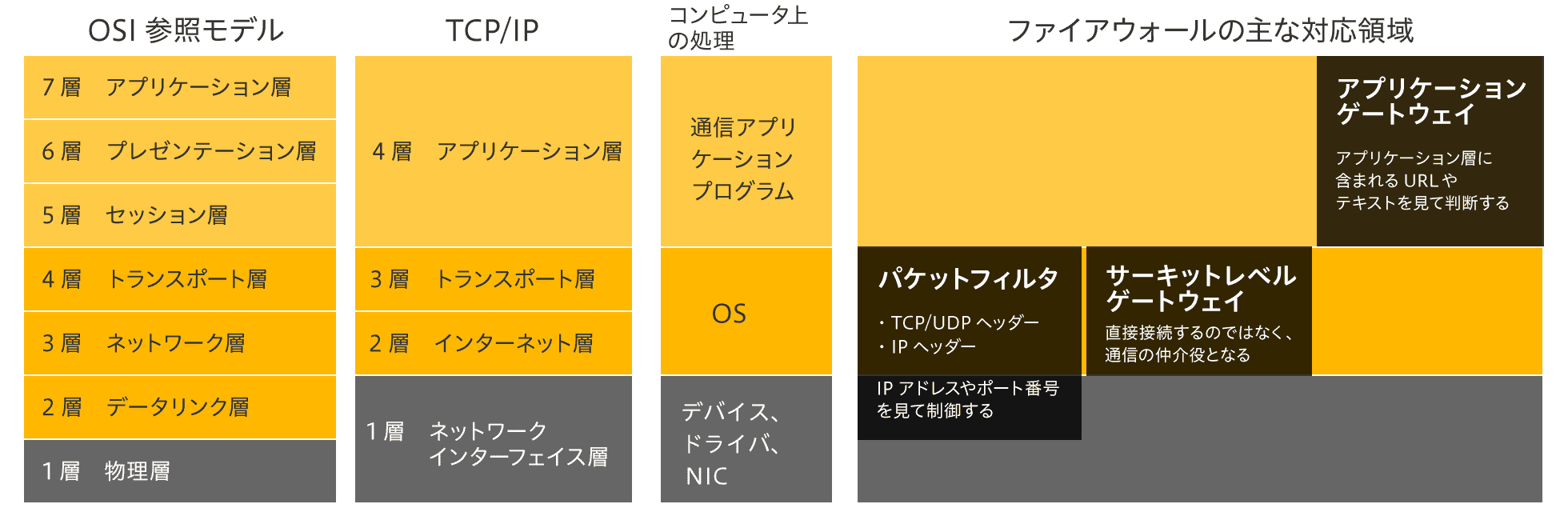 ファイアウォールの対応領域