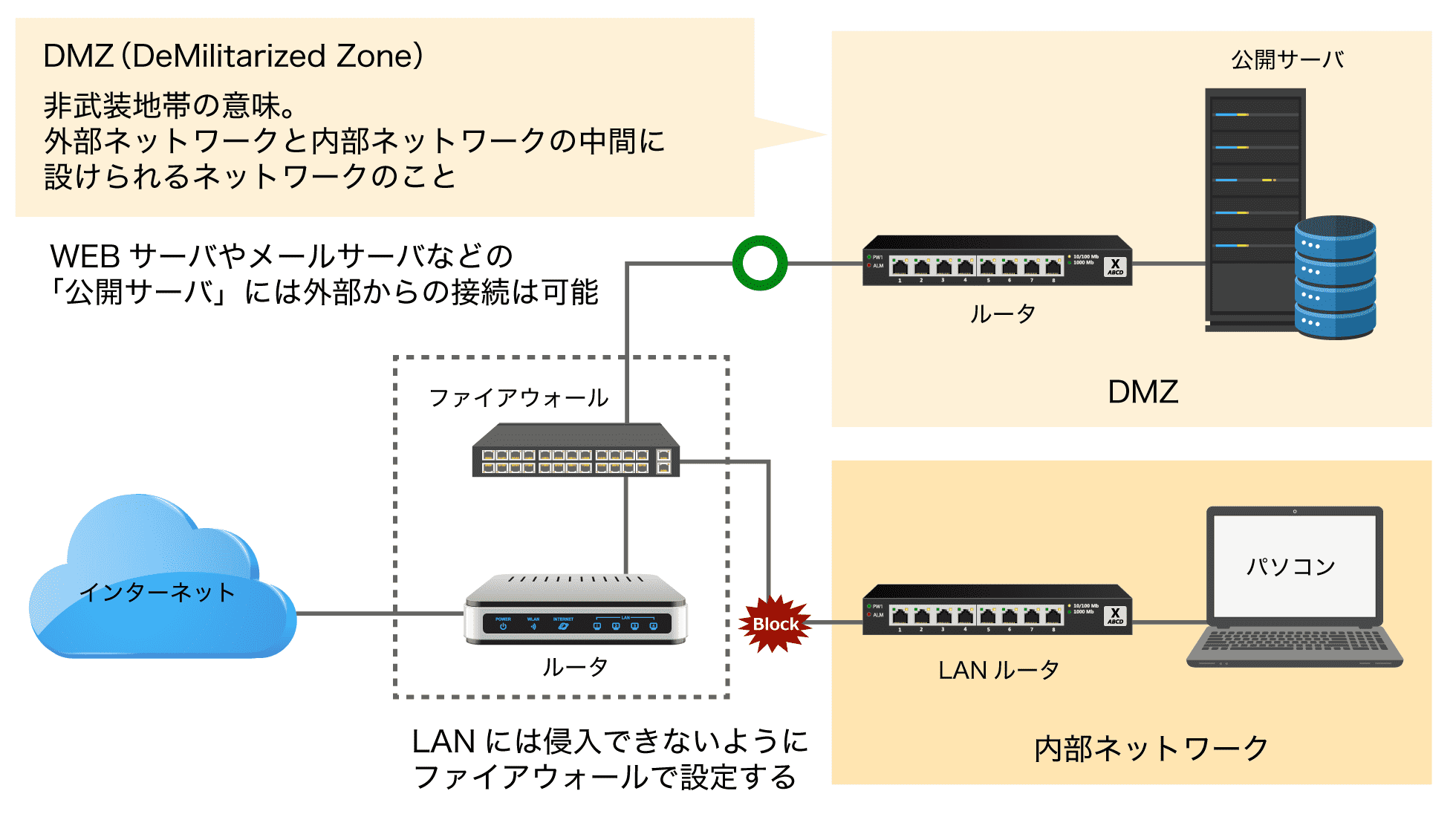 ファイアウォールとは 必要性や種類 仕組み 機能も解説 Itコラム アイティーエム株式会社