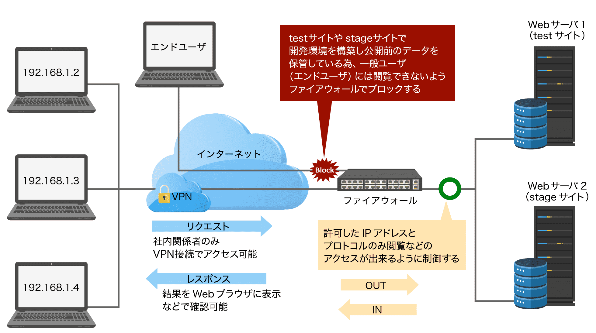 パケットフィルタを用いた制御例