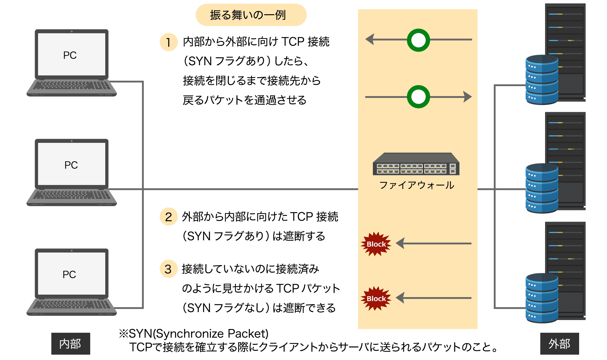 動的パケットフィルタリング