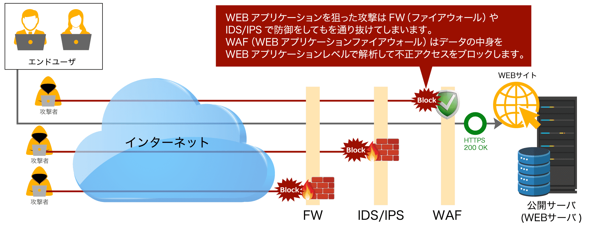 WAFの防御力イメージ