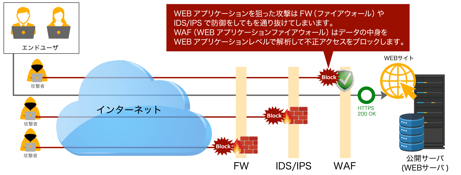 ファイアウォールとは 必要性や種類 仕組み 機能も解説 Itコラム アイティーエム株式会社