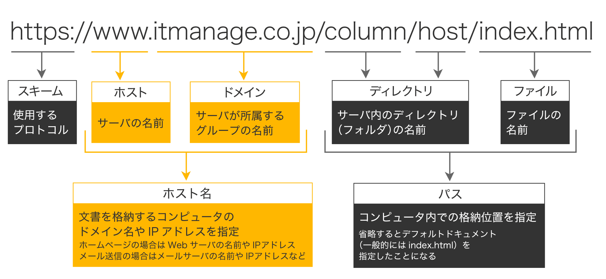 URLとホストの関係性