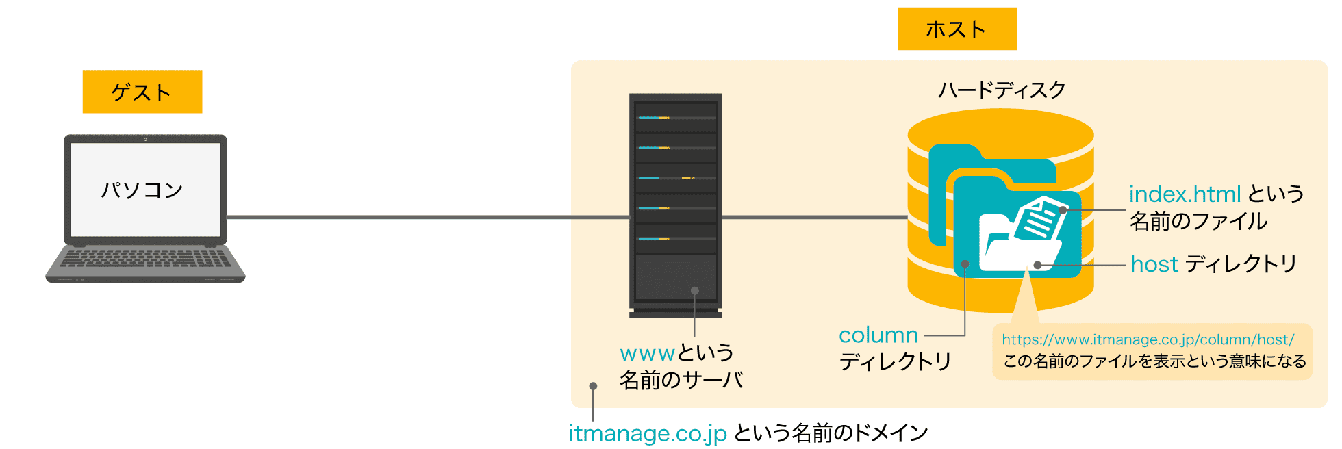 サーバとフォルダとファイルの格納イメージ