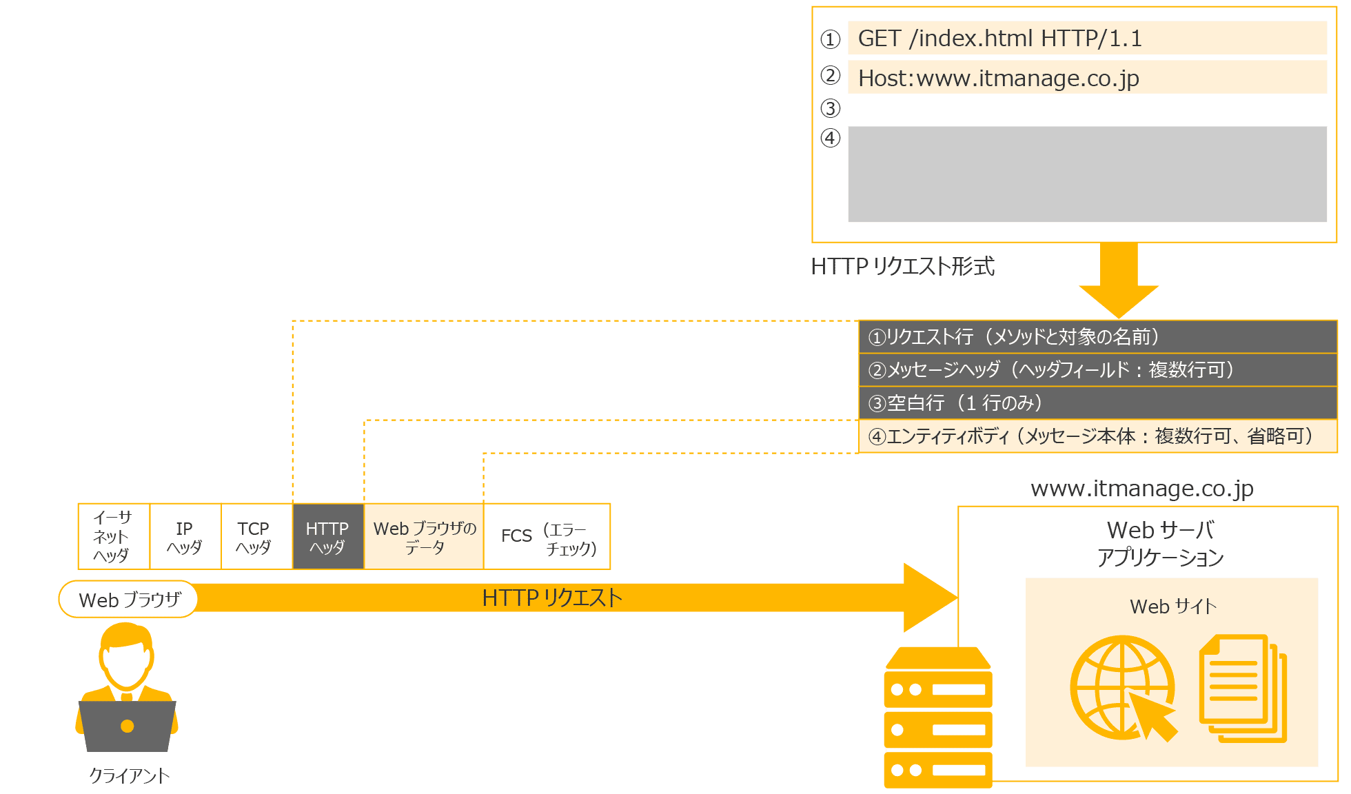 HTTPリクエスト