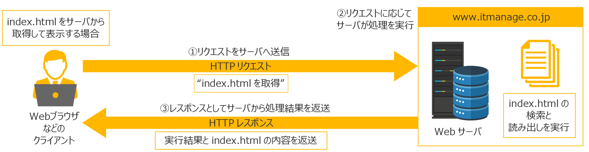 HTTPのリクエストとレスポンス