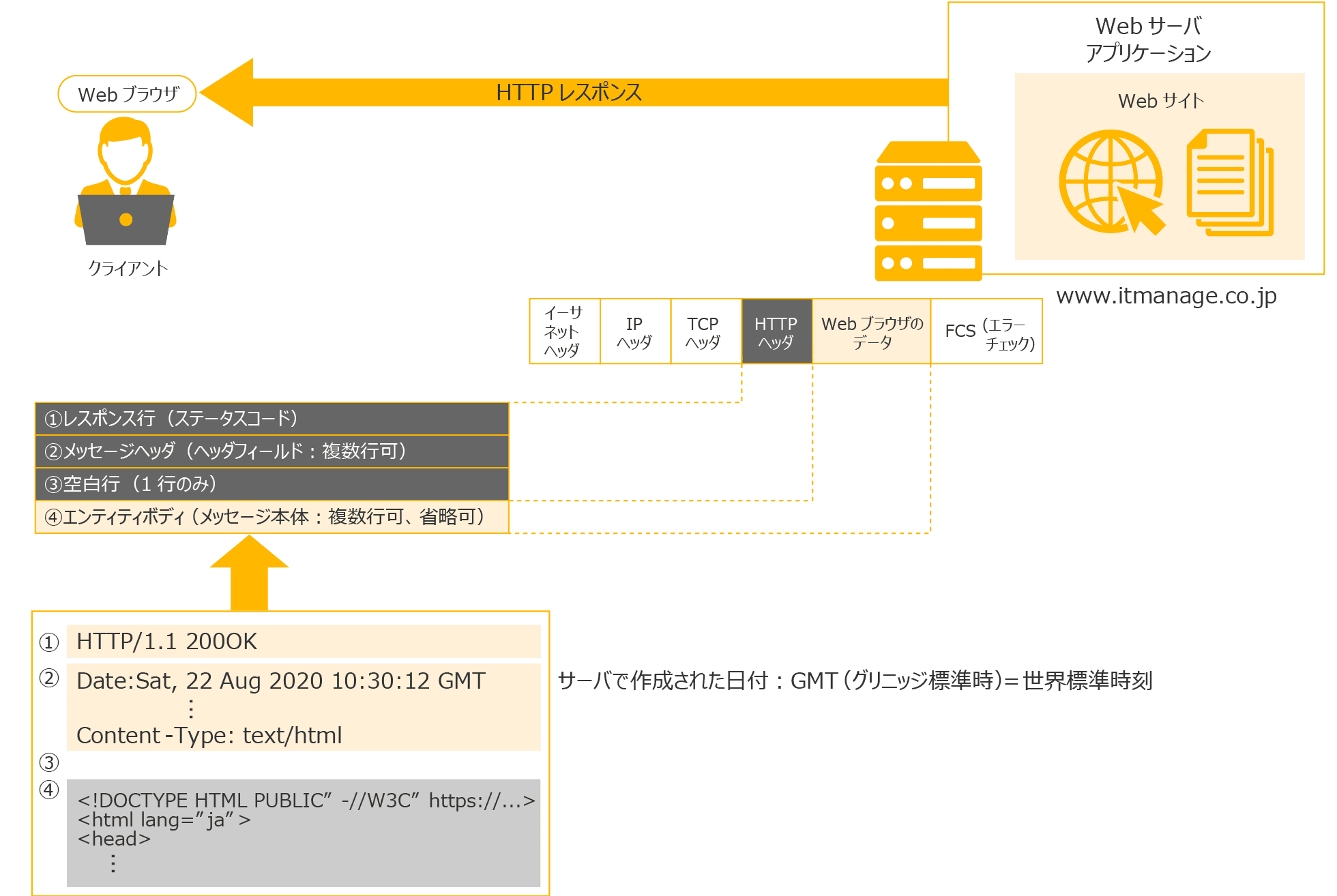 意味 レスポンス