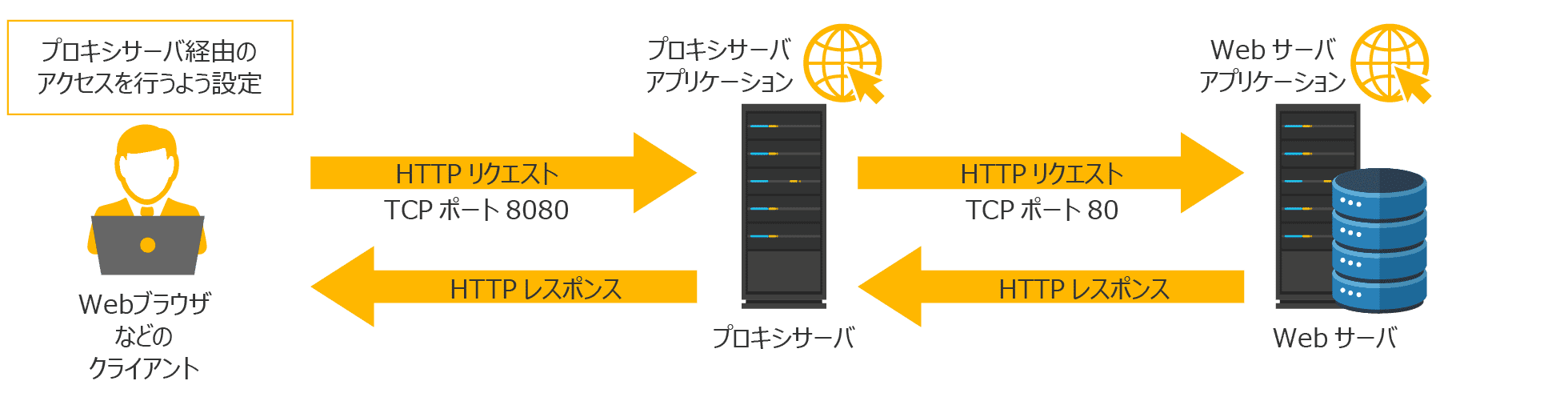 プロキシサーバの仕組み