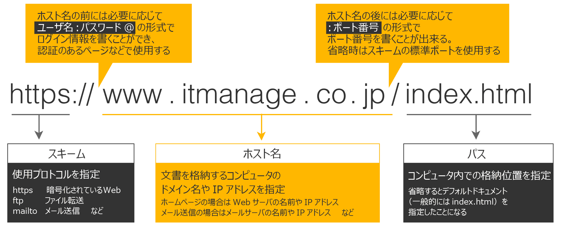 Httpステータスコード一覧とリクエストとレスポンスの意味を解説 Itコラム アイティーエム株式会社