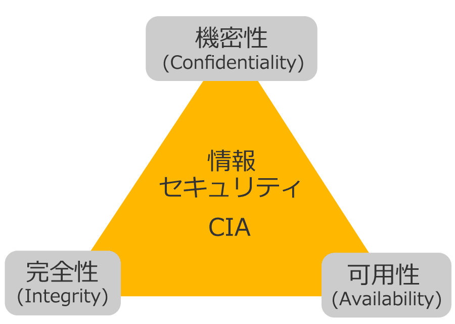 情報セキュリティCIA