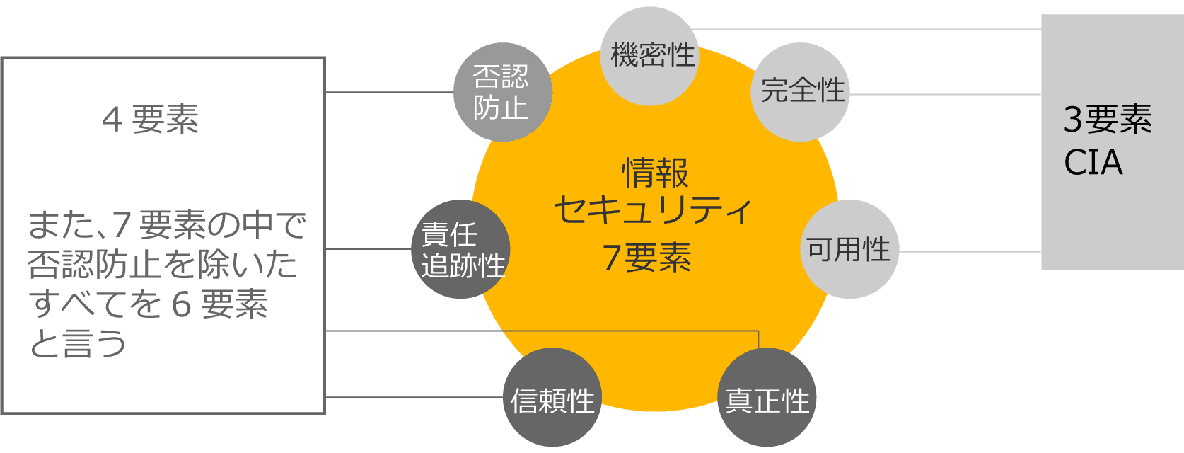 情報セキュリティ7要素