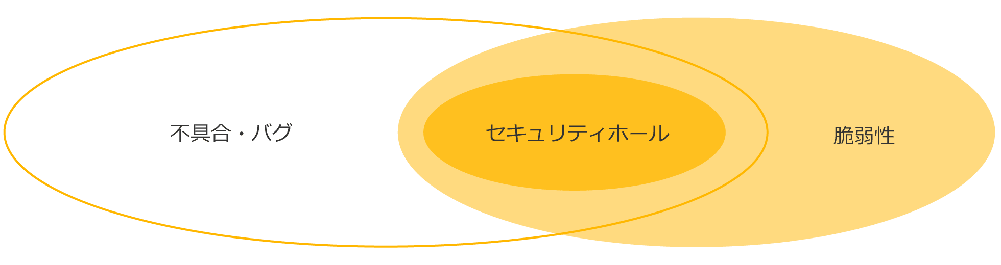 不具合と脆弱性、セキュリティホール