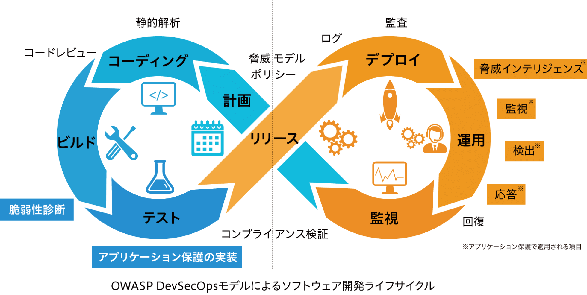 DevSecOpsのサイクル図