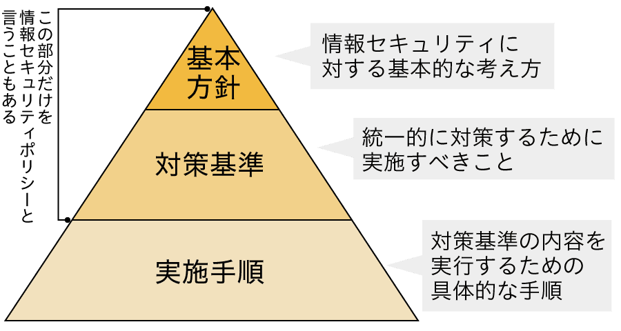 情報セキュリティポリシーの構成