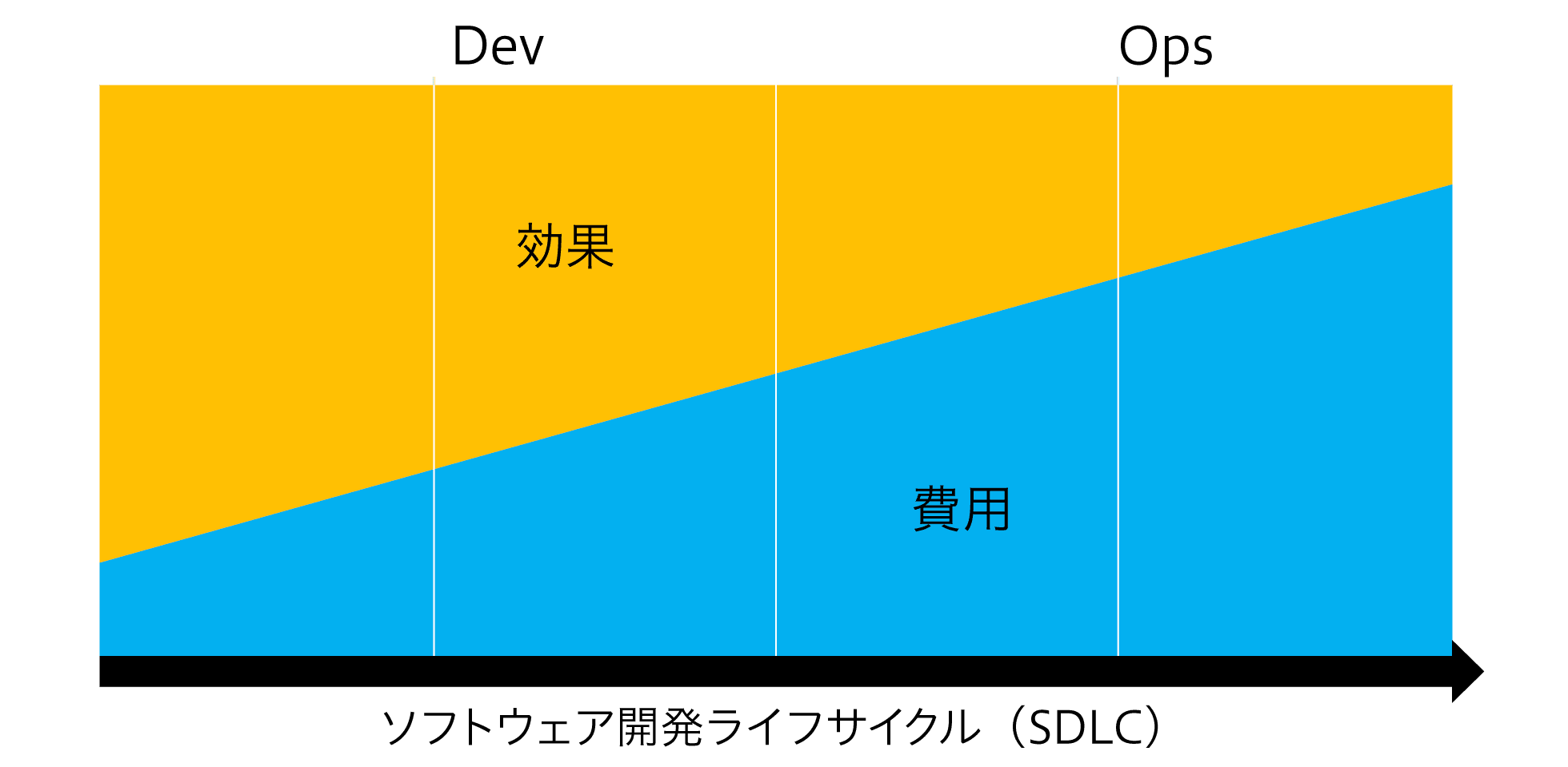 ソフトウェア開発ライフサイクル（SDLC）における費用対効果