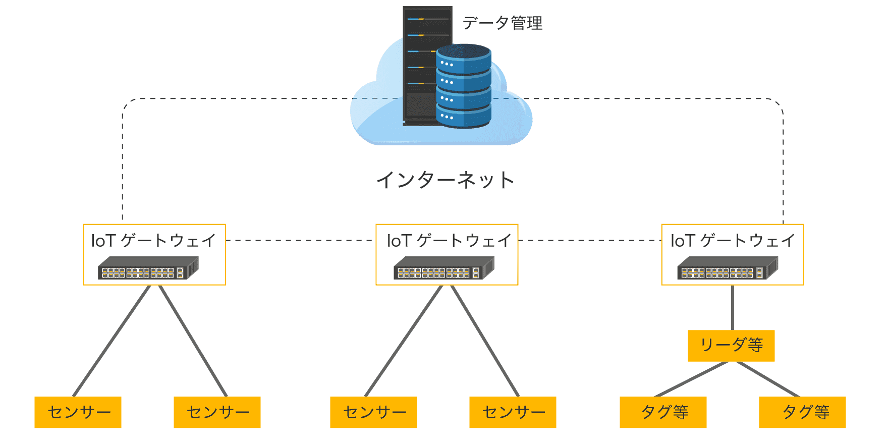 センサーからデータが収集されクラウド環境に蓄積されるイメージ