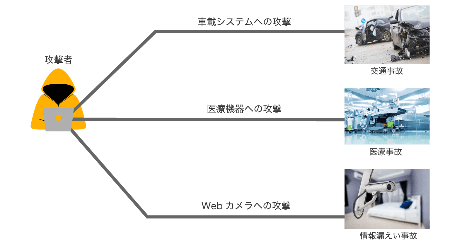 攻撃者がIoTを狙った攻撃による被害例