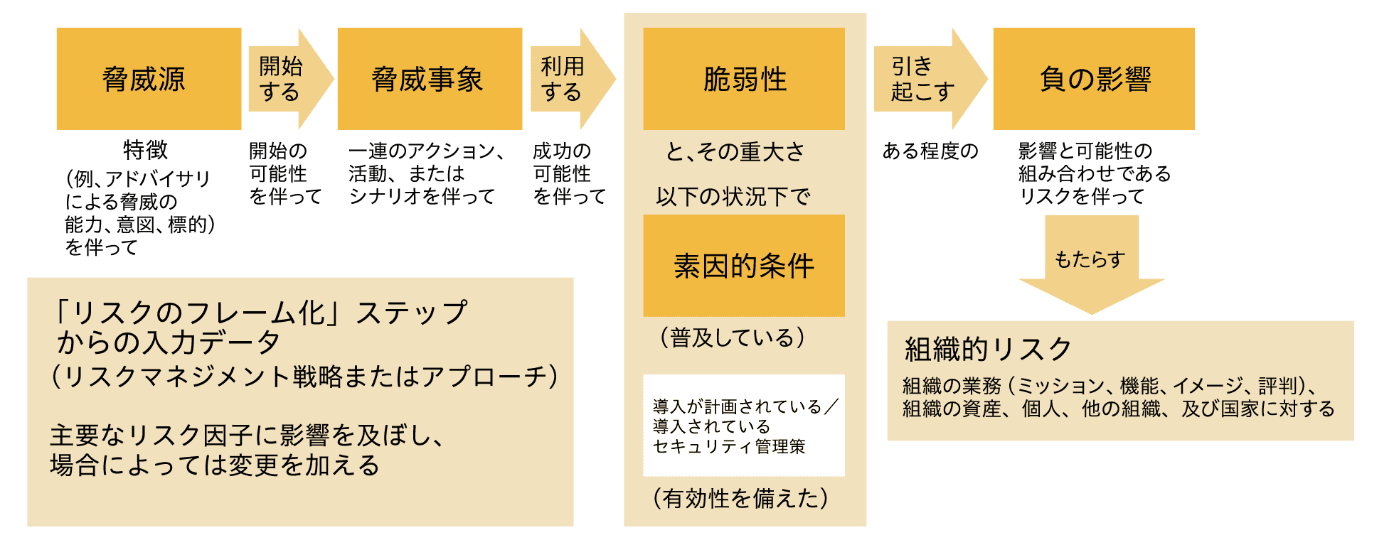 適正な脆弱性診断のチャート図