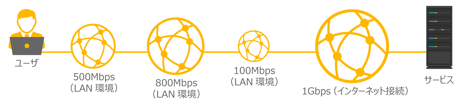 異なるネットワークを経由