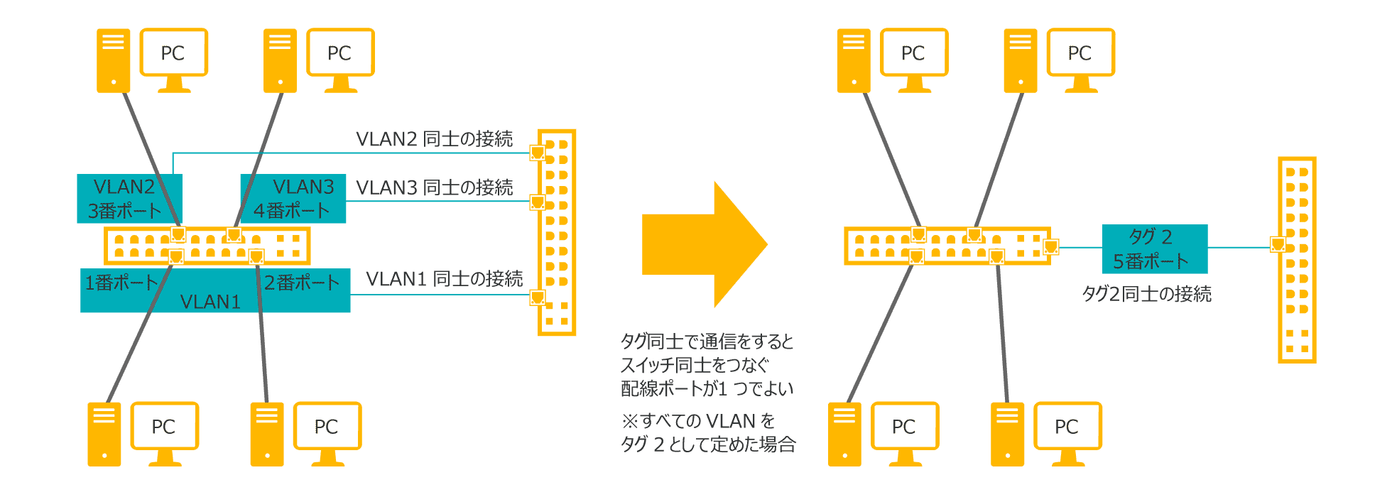 VLAN設定例