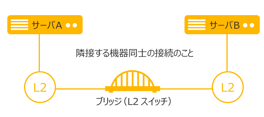 隣接するサーバや機器同士の接続イメージ