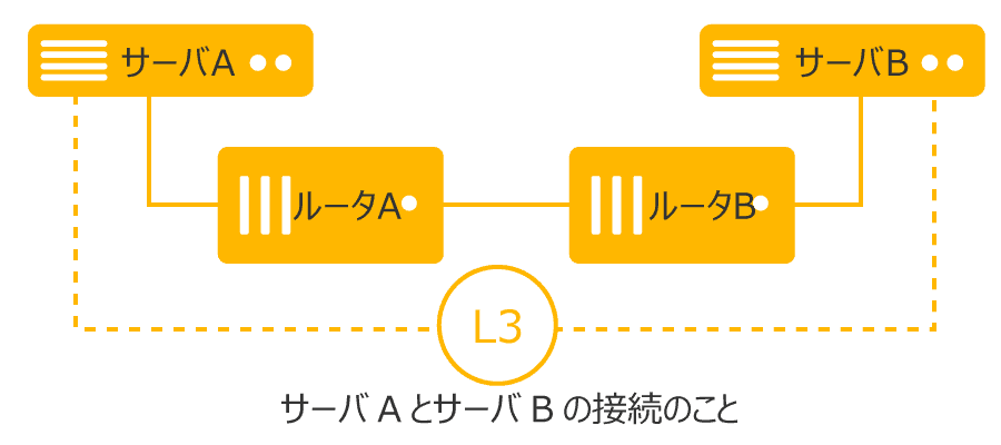 目的のサーバ同士の接続イメージ