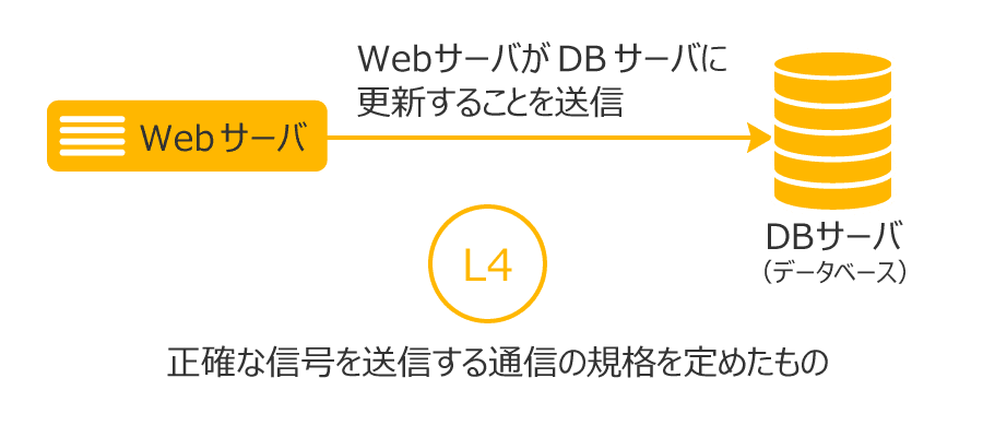 機器同士の正しい信号の受け渡しのイメージ