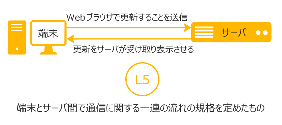 通信の一連の流れのイメージ