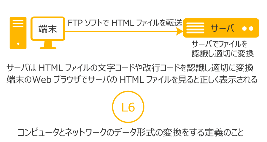 端末とサーバの通信イメージ