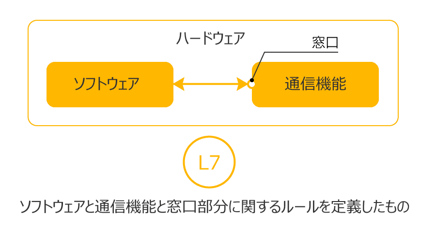 ハードウェアの中身にあるソフトウェアと通信機能のイメージ