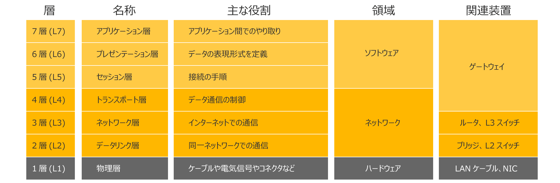 OSI参照モデルの各階層の名称や役割について