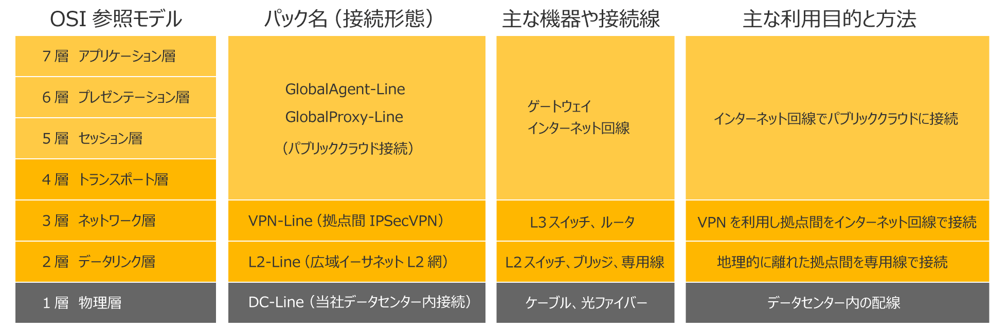 監視回線パックとOSI参照モデルの対応図