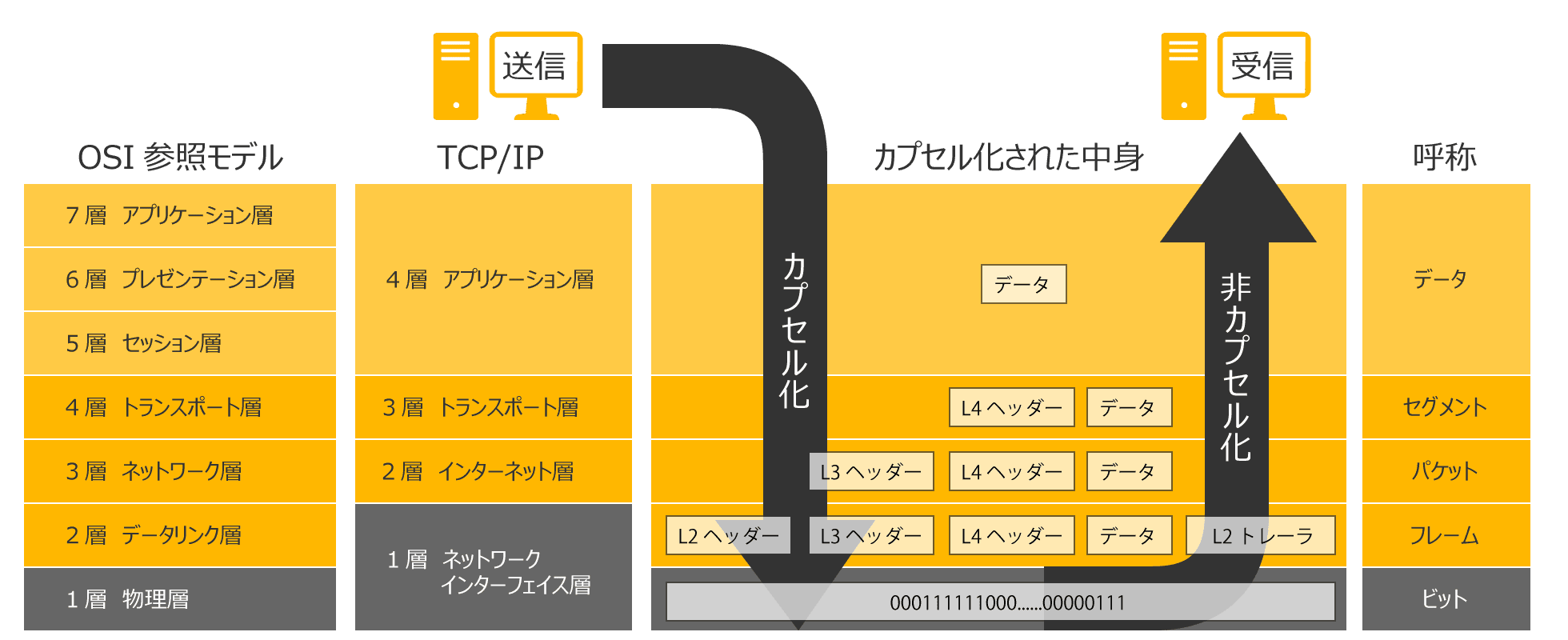 カプセル化の通信方法