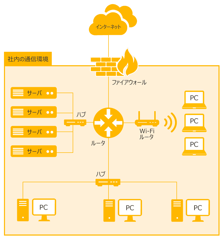 異なる機器やOS同士が通信するイメージ（パソコンとルータとサーバ）