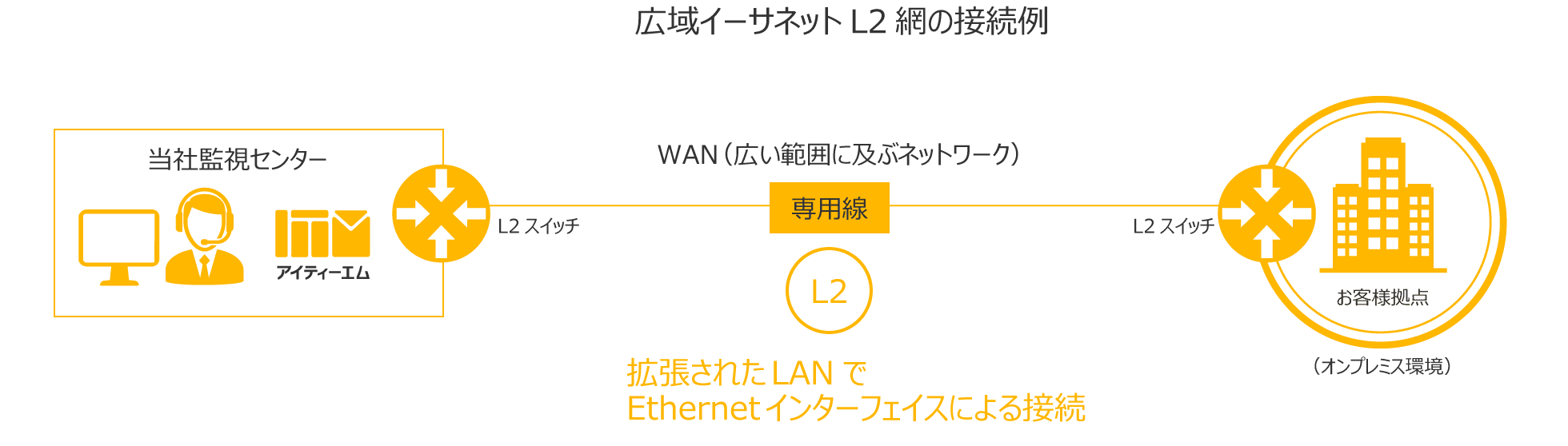 広域イーサネットL2網イメージ図