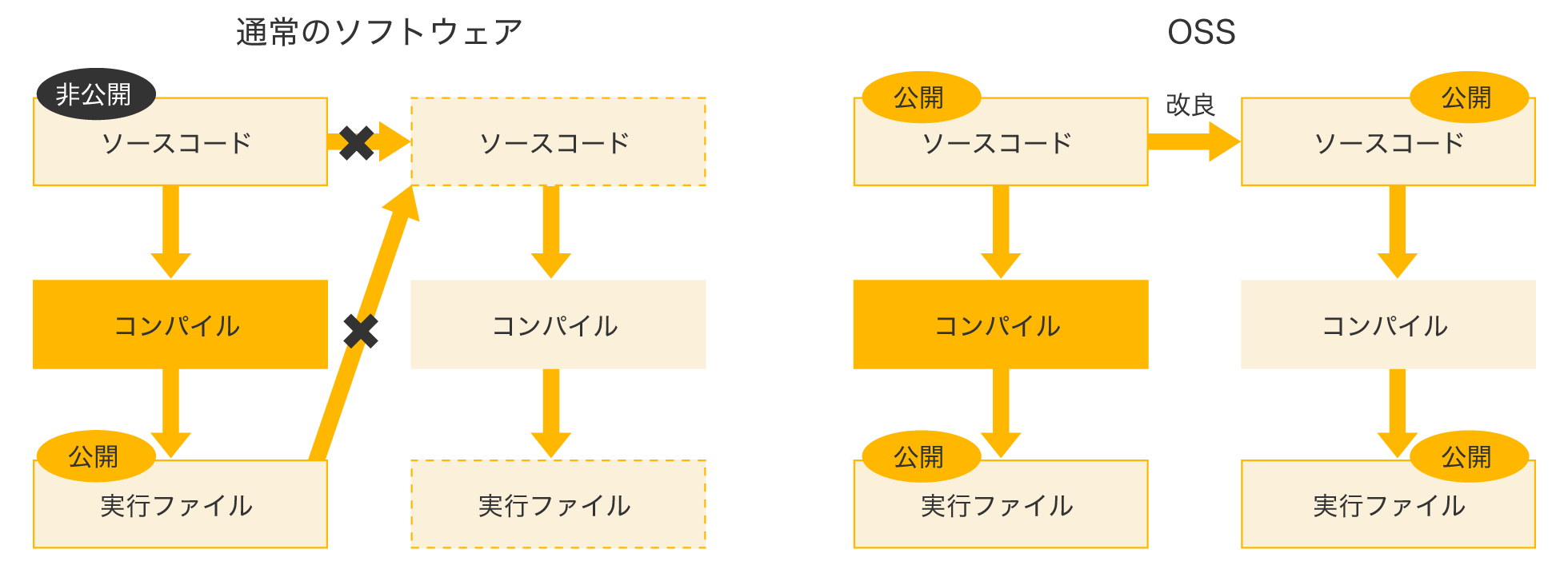 OSSと通常のソフトウェアの違い