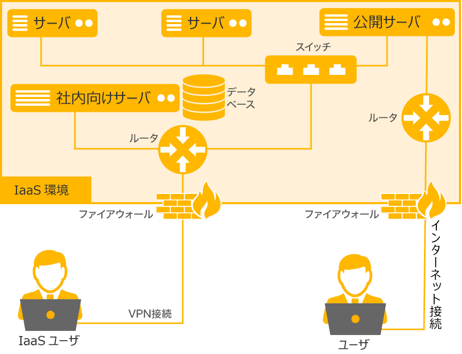 IaaSのイメージ