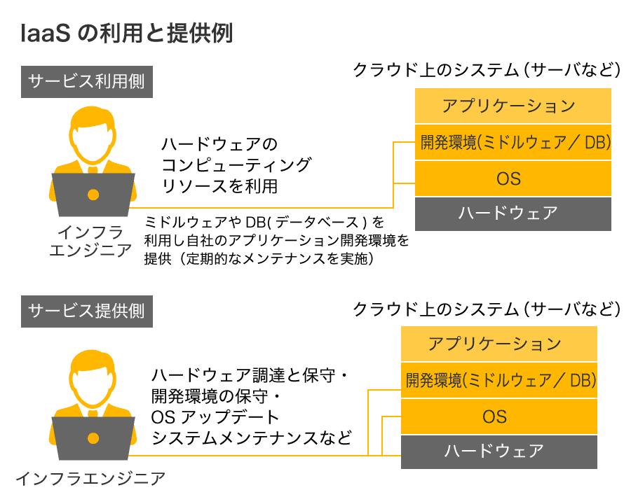 iaaS利用と提供の例