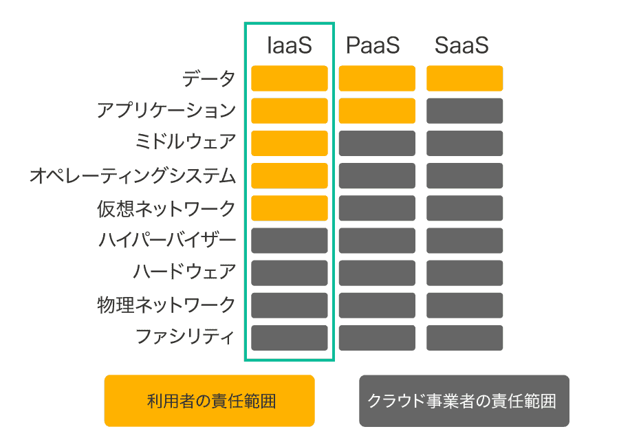 IaaSとPaaSの違い